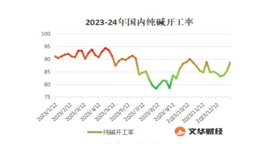 传西北某大厂封盘，纯碱涨超5%，供应忧虑难消！