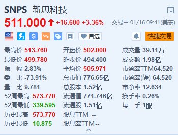 新思科技涨3.36% 将以350亿美元的现金和股票收购Ansys