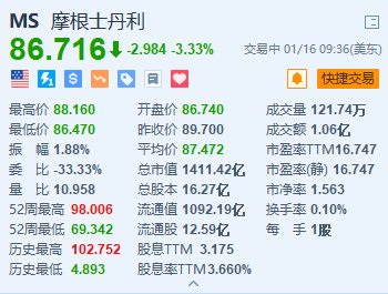 美股异动丨摩根士丹利跌3.33% Q4净利润同比下滑近32%不及预期