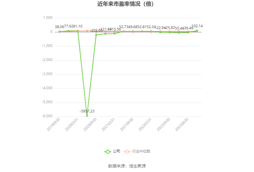以本次披露业绩预告均值计算,公司近年市盈率(TTM)、市净率(LF)、市销率(TTM)情况如下图: