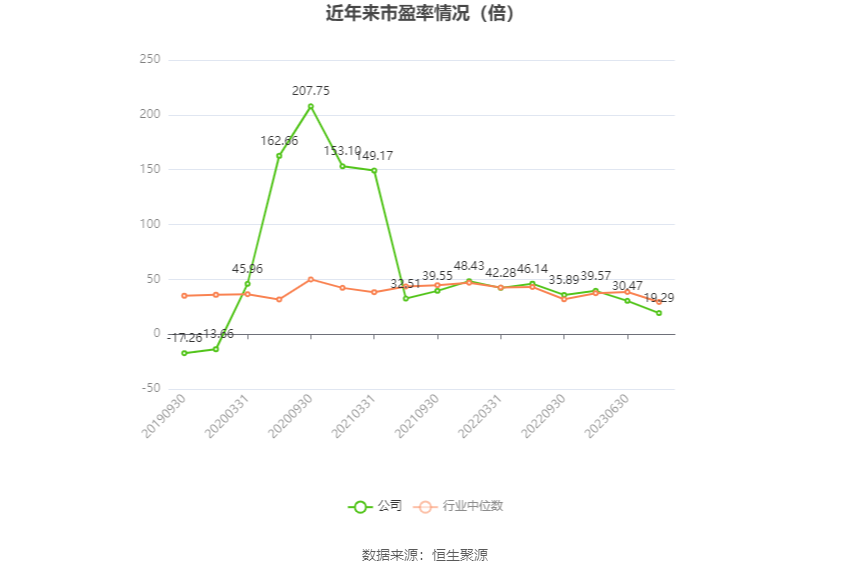 以本次披露业绩预告均值计算,公司近年市盈率(TTM)、市净率(LF)、市销率(TTM)情况如下图: