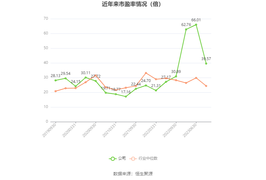 以本次披露业绩预告均值计算,公司近年市盈率(TTM)、市净率(LF)、市销率(TTM)情况如下图:
