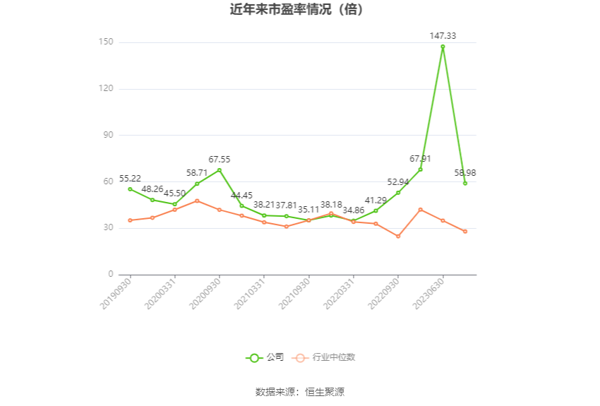 以本次披露业绩预告均值计算,公司近年市盈率(TTM)、市净率(LF)、市销率(TTM)情况如下图: