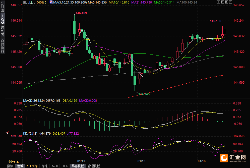 两大利好信号撑盘，美元/日元突破146大关！分析师：短线看涨趋势确认