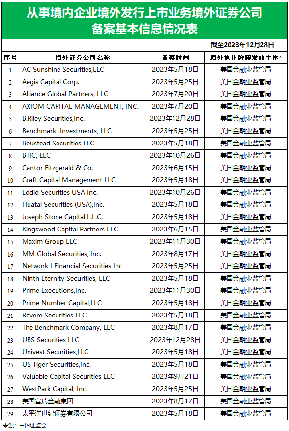 29家持有美国FINRA牌照的券商，在中国证监会备案