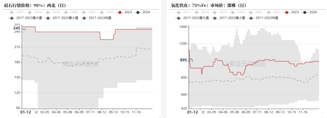 铁合金用途百科铁合金：成本支撑何时生效,数据来源：钢联，紫金天风期货,第26张