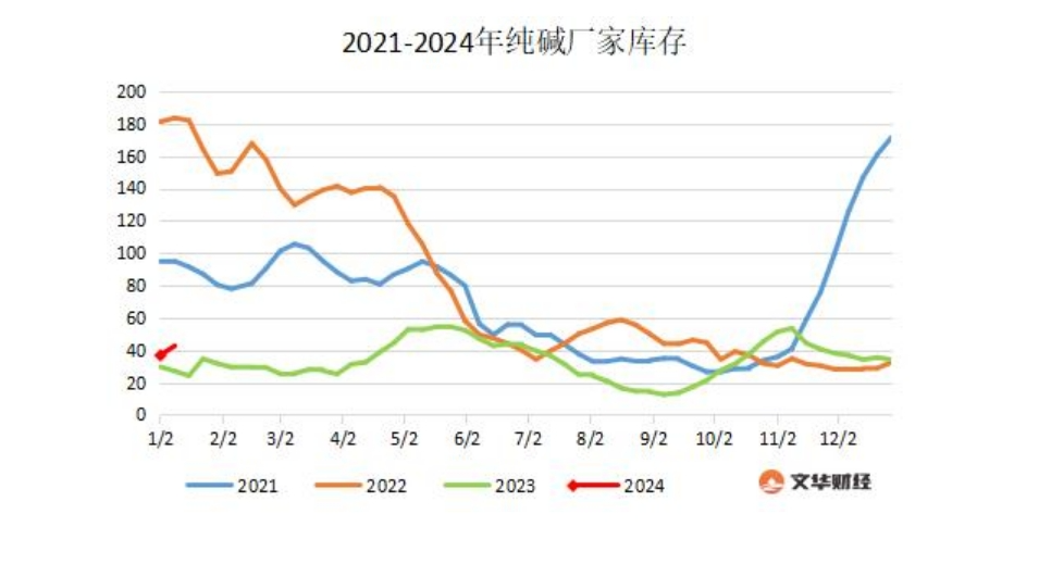 传西北某大厂封盘，纯碱涨超5%，供应忧虑难消！,第4张