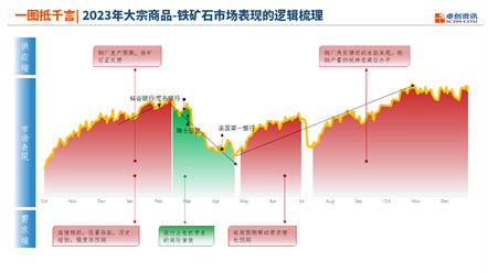 【盘点01·2023】黑链期货价格波动逻辑解析：现实与预期的交织