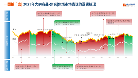 【盘点01·2023】黑链期货价格波动逻辑解析：现实与预期的交织