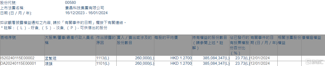 赛晶科技(00580.HK)获主席项颉增持26万股