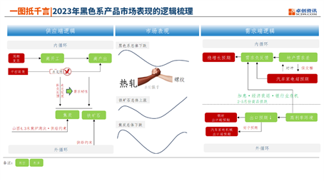 【盘点01·2023】黑链期货价格波动逻辑解析：现实与预期的交织