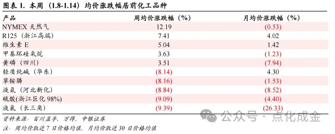 【中银化工】化工行业周报20240114：国际油价偏弱震荡，制冷剂价格上涨