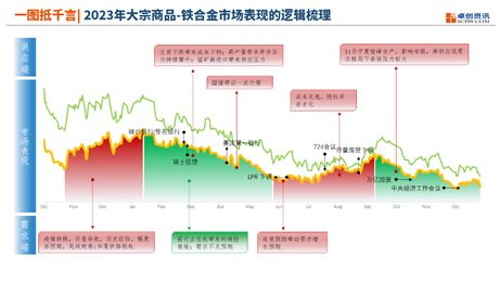 【盘点01·2023】黑链期货价格波动逻辑解析：现实与预期的交织