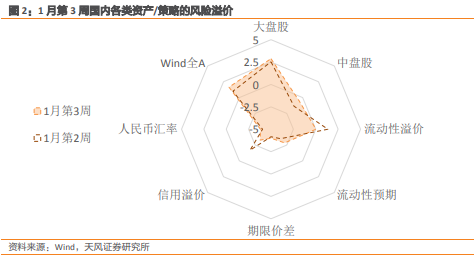 天风·宏观 | 大类资产风险定价周度观察