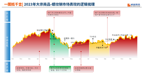 【盘点01·2023】黑链期货价格波动逻辑解析：现实与预期的交织