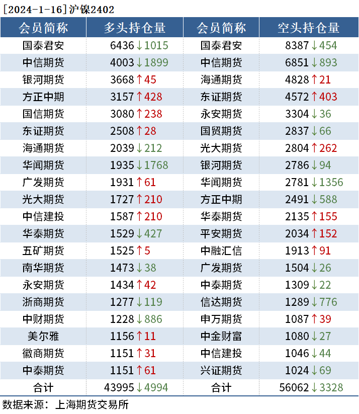 有色持仓日报：氧化铝跌2.36%，海通期货减持超1千手空单