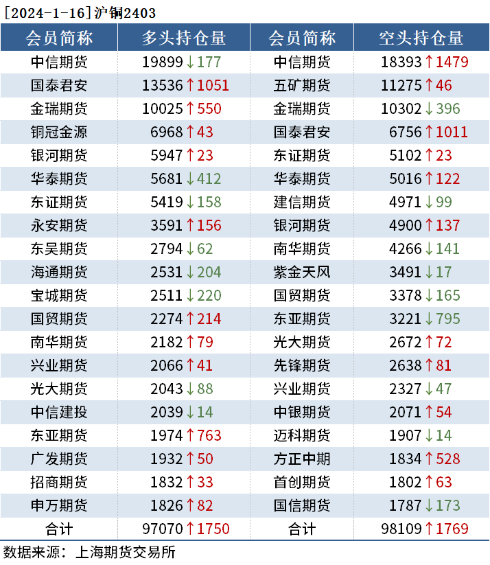 有色持仓日报：氧化铝跌2.36%，海通期货减持超1千手空单