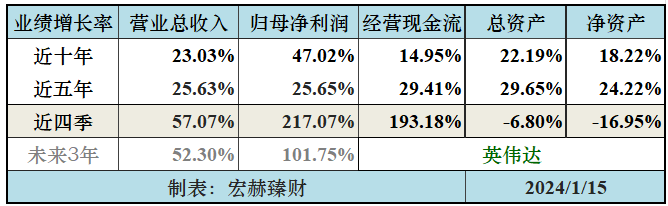 【投资价值评分】英伟达 (NVDA.N)