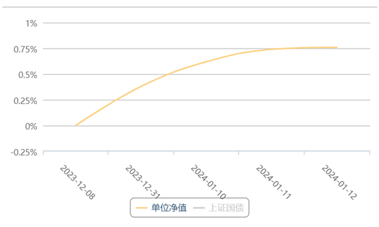 短期热度来临 开放式固收理财近1月收益率大涨超180BP！长期业绩亦应关注