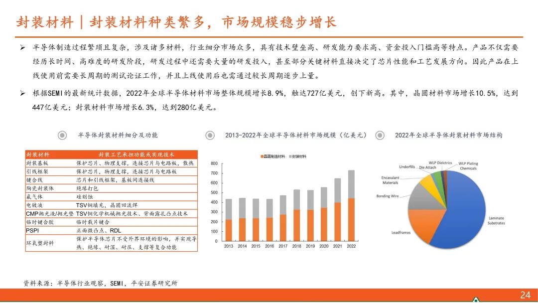 【平安证券】电子行业深度报告-半导体行业系列专题之先进封装：先进封装大有可为，上下游产业链将受益