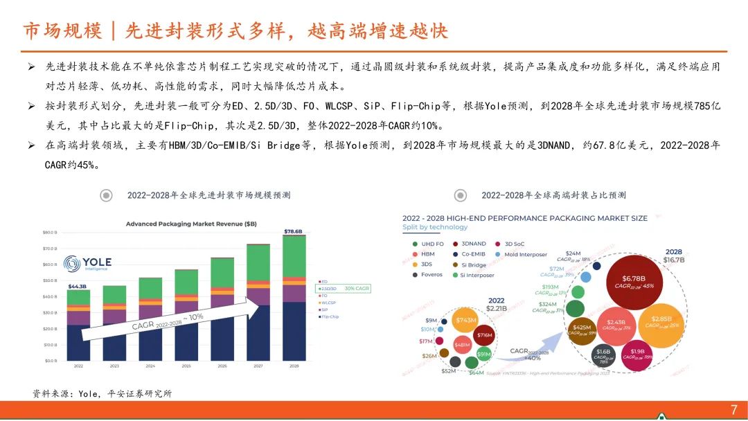 【平安证券】电子行业深度报告-半导体行业系列专题之先进封装：先进封装大有可为，上下游产业链将受益