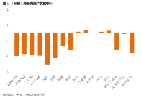 天风·宏观 | 大类资产风险定价周度观察