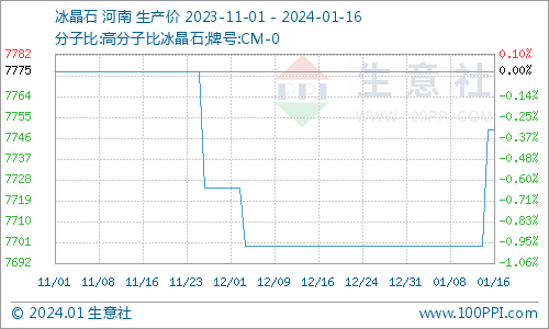 冰晶石价格走势生意社：近期冰晶石市场行情大稳小动,第1张