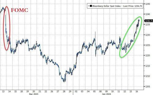 欧美央行连续打压“三月降息预期”，美元强势拉升、黄金下挫