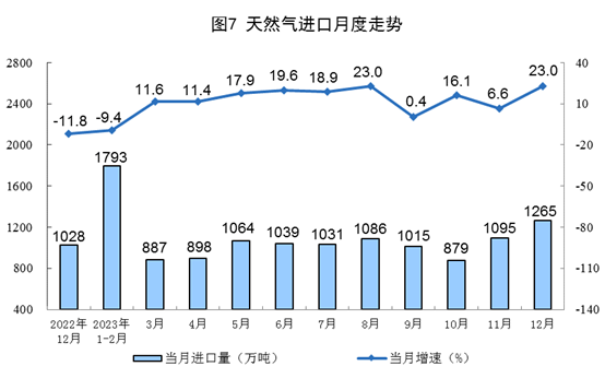 {}国家统计局：2023年，规上工业天然气产量同比增长5.8%，进口天然气同比增长9.9%,第7张