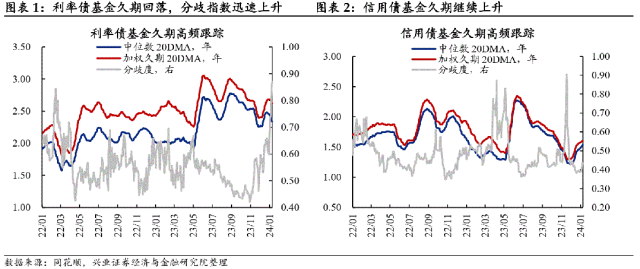 【兴证固收.利率】基金久期分歧度提升，保险配置诉求增强——久期测算、机构行为与理财规模观察