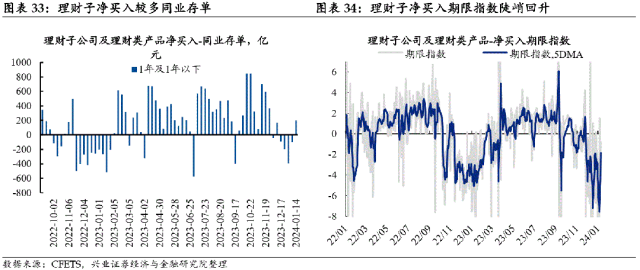 【兴证固收.利率】基金久期分歧度提升，保险配置诉求增强——久期测算、机构行为与理财规模观察