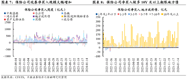 【兴证固收.利率】基金久期分歧度提升，保险配置诉求增强——久期测算、机构行为与理财规模观察