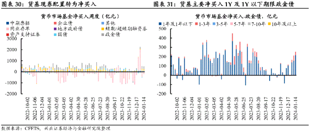 【兴证固收.利率】基金久期分歧度提升，保险配置诉求增强——久期测算、机构行为与理财规模观察