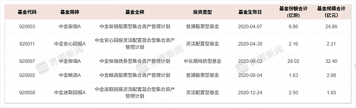 基金数据截至2023年9月30日 数据来源:wind