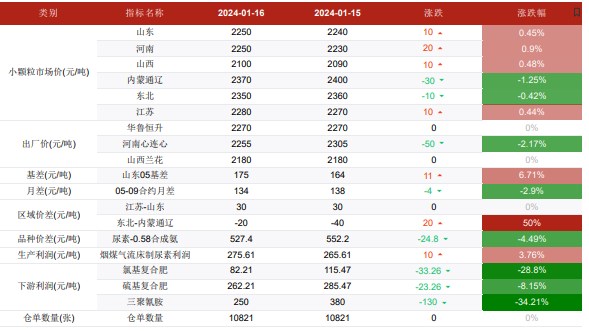 尿素下游适量跟进 市场氛围较前期有所好转