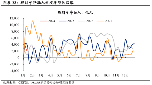 【兴证固收.利率】基金久期分歧度提升，保险配置诉求增强——久期测算、机构行为与理财规模观察