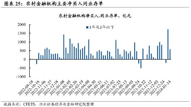 【兴证固收.利率】基金久期分歧度提升，保险配置诉求增强——久期测算、机构行为与理财规模观察