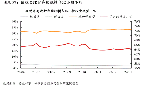 【兴证固收.利率】基金久期分歧度提升，保险配置诉求增强——久期测算、机构行为与理财规模观察