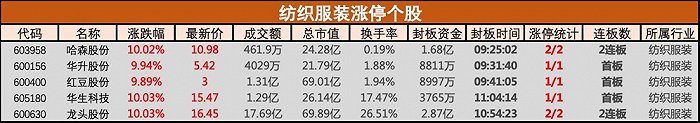 盘中必读|纺织服装行业基本面持续改善，板块逆势走高，红豆股份、哈森股份等多股涨停