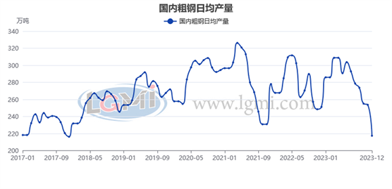 兰格研究：2024年开年粗钢日产或将维持低位,第4张