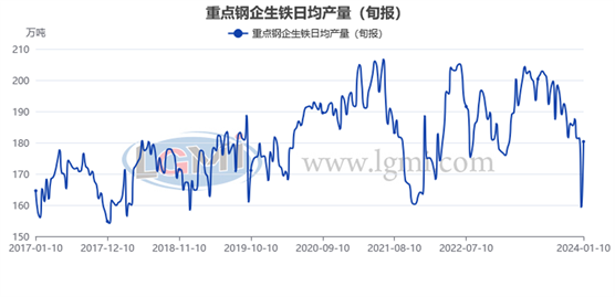 兰格研究：2024年开年粗钢日产或将维持低位,图7大中型钢铁企业粗钢旬产,第6张