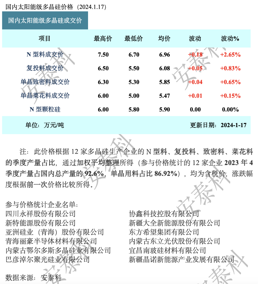 [安泰科]多晶硅周评—节前备货预期，价格小幅探涨（2024年1月17日）