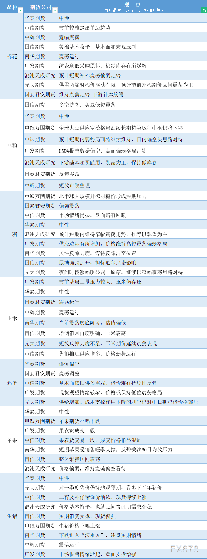 期货公司观点汇总一张图：1月17日农产品