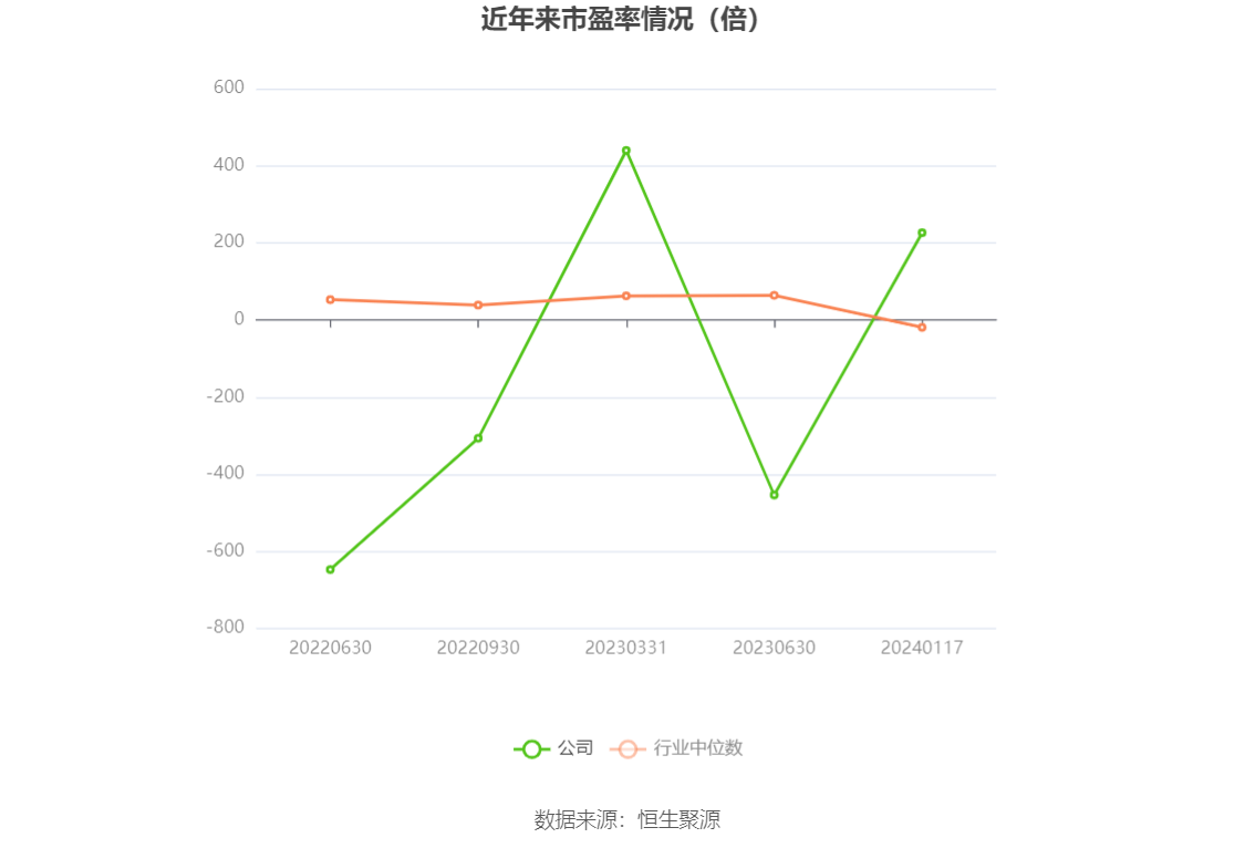 以本次披露业绩预告均值计算,公司近年市净率(LF)、市销率(TTM)情况如下图: