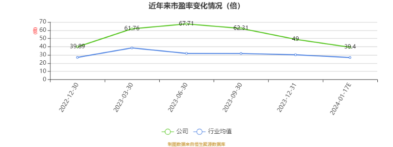 以本次披露业绩预告均值计算,公司近年市盈率(TTM)、市净率(LF)、市销率(TTM)情况如下图: