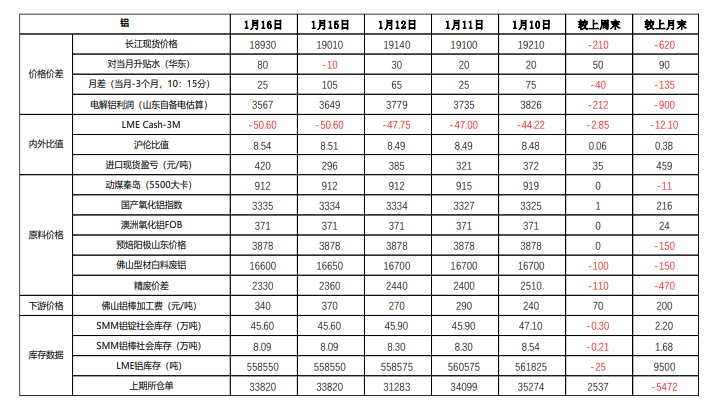 利空因素影响较大 氧化铝价格存在回落压力
