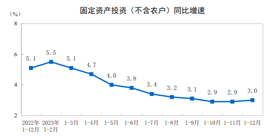 【全国固投】2023年全国固定资产投资增长3.0%