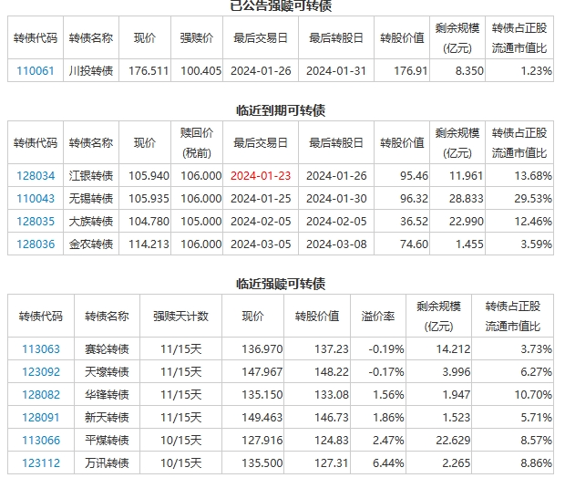 新低，发车，1只大签上市！