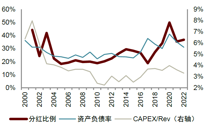 中金 | 大众品估值之探：高分红和回购策略专题