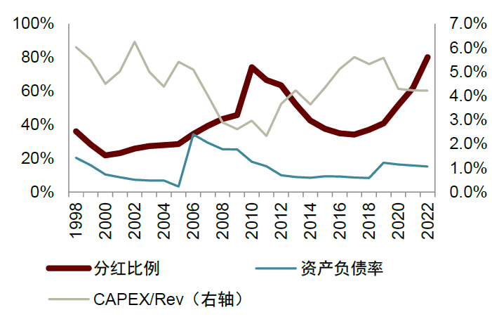 中金 | 大众品估值之探：高分红和回购策略专题